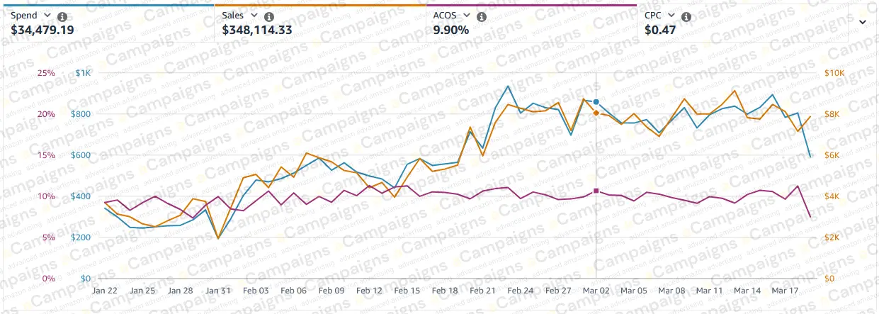 Amazon advertising dashboard 5 of 5